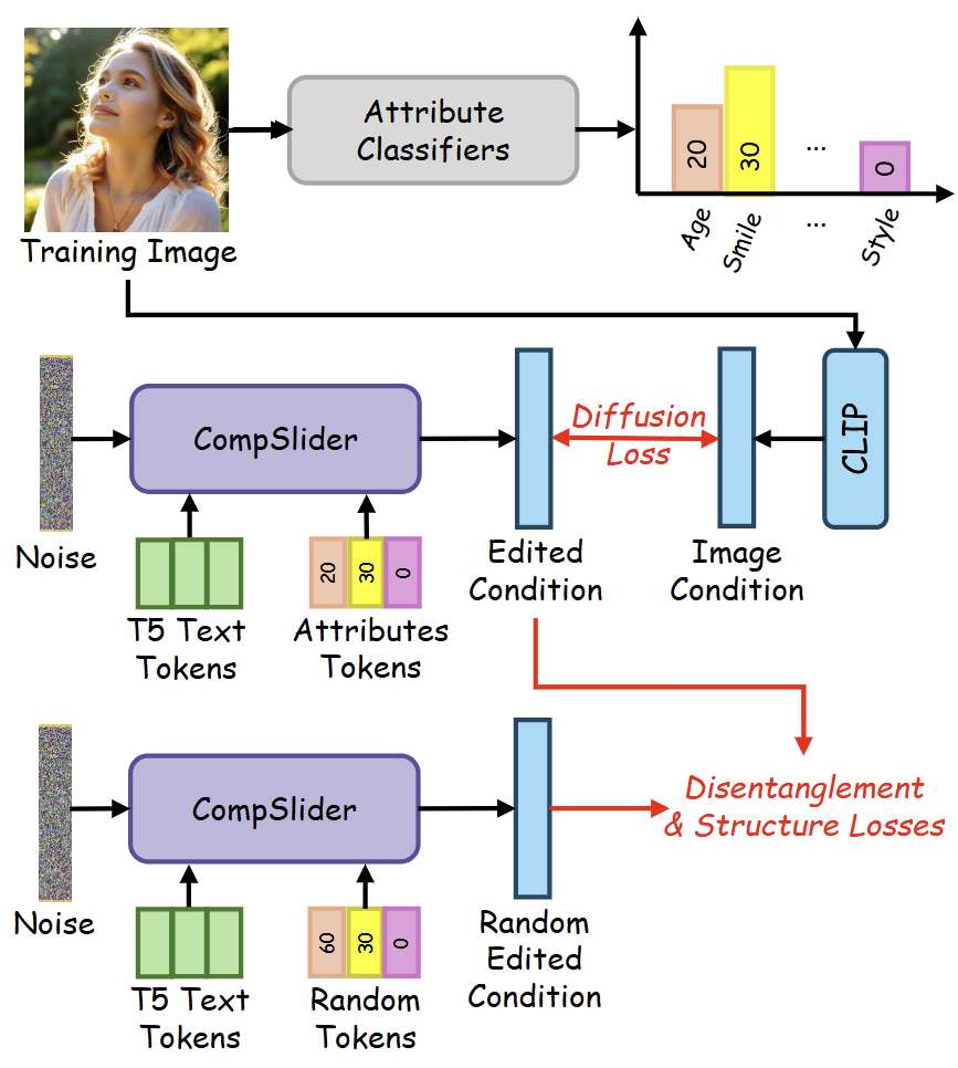 Training process of CompSlider (replace with assets/prior_modelmethod_c.png)